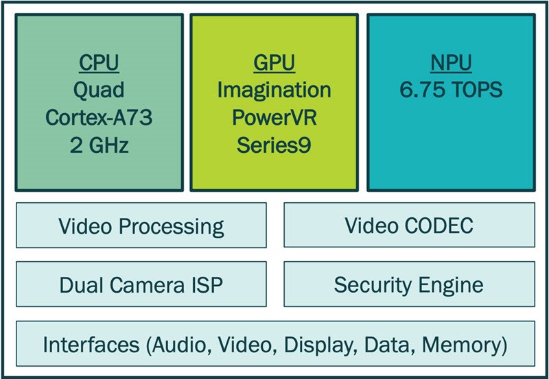 Synaptics VS680框图